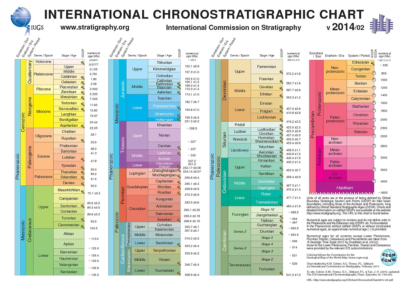 International Chronostratigraphic Chart v2014/02